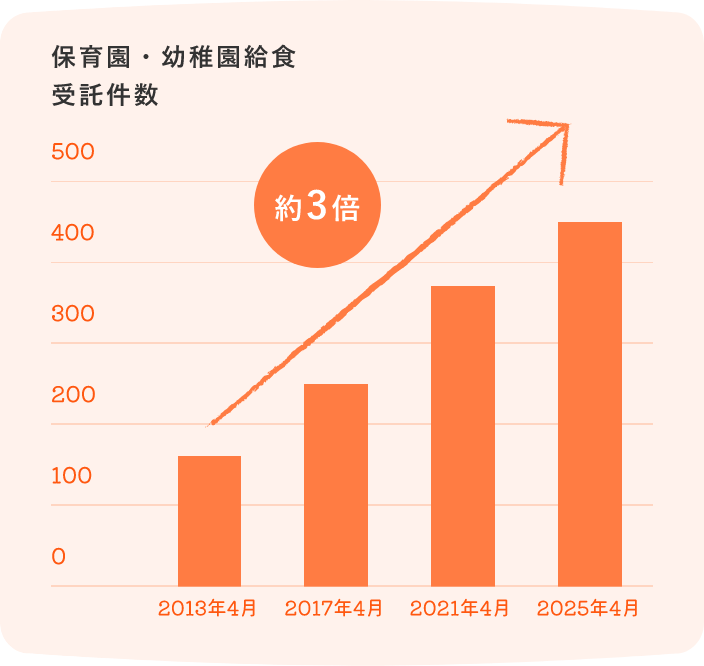 業界トップクラスの実績で安全・安心な給食を提供